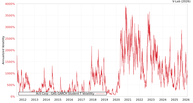 graph of Acti Corp GAS-GARCH-T
