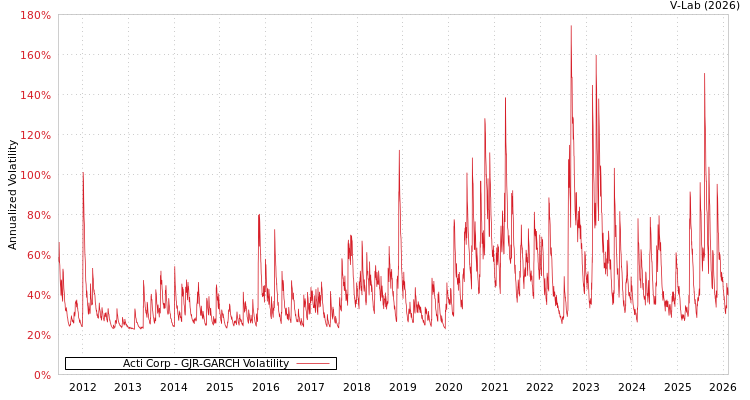 graph of Acti Corp GJR-GARCH