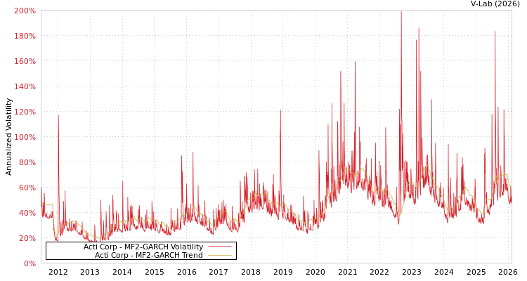 graph of Acti Corp MF2-GARCH