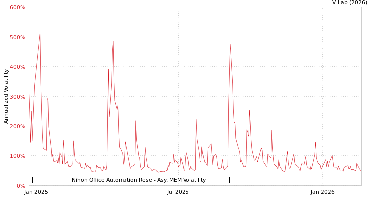 graph of Nihon Office Automation Rese AMEM