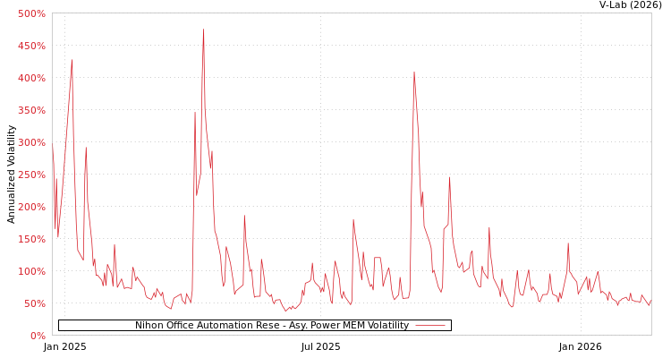 graph of Nihon Office Automation Rese APMEM