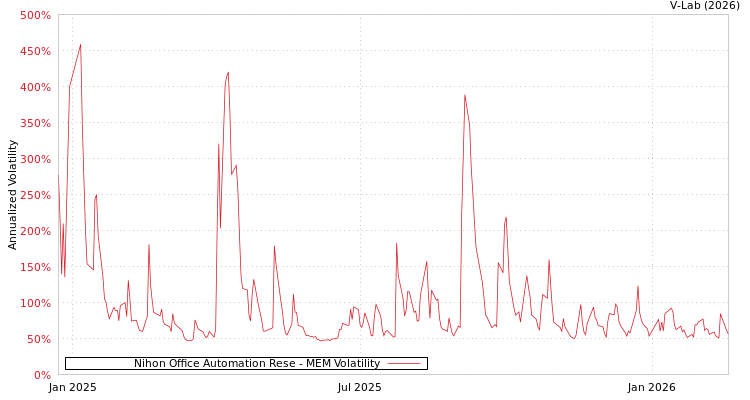 graph of Nihon Office Automation Rese MEM