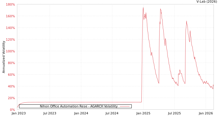 graph of Nihon Office Automation Rese AGARCH