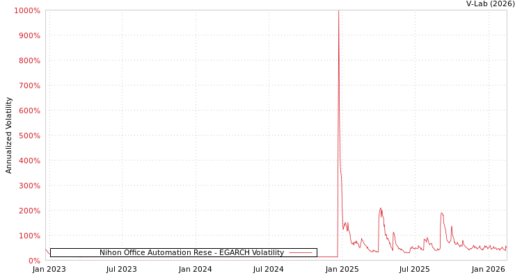 graph of Nihon Office Automation Rese EGARCH