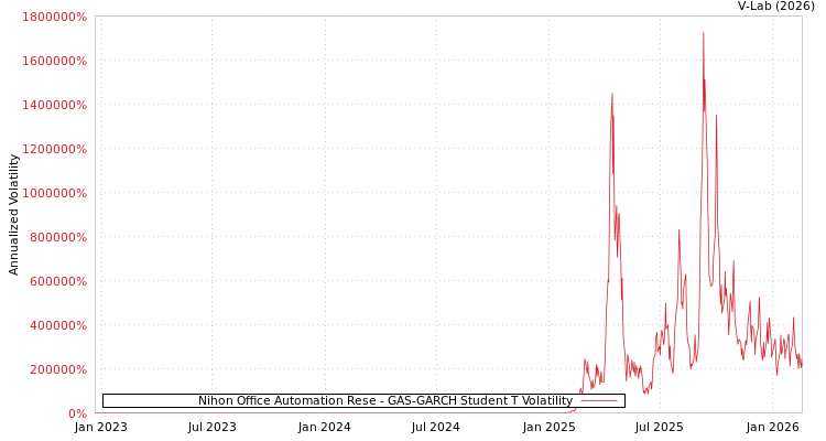 graph of Nihon Office Automation Rese GAS-GARCH-T