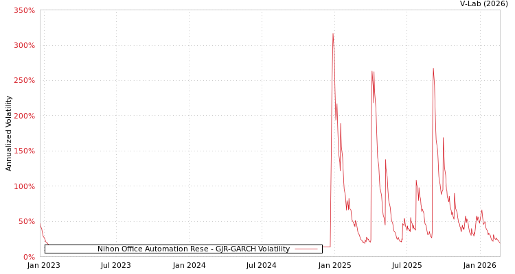 graph of Nihon Office Automation Rese GJR-GARCH