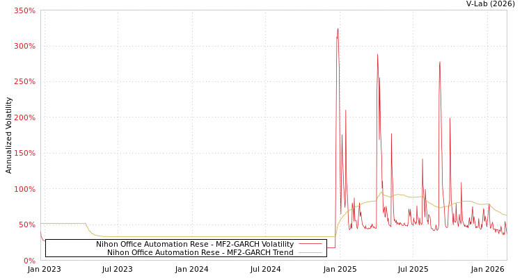 graph of Nihon Office Automation Rese MF2-GARCH