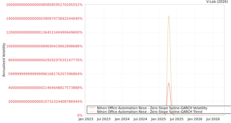 V-Lab: Nihon Office Automation Rese Zero Slope Spline-GARCH Volatility ...