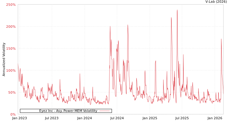 graph of Eyez Inc APMEM