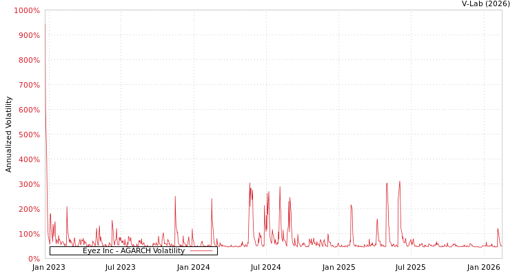 graph of Eyez Inc AGARCH