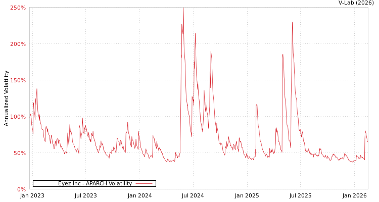 graph of Eyez Inc APARCH