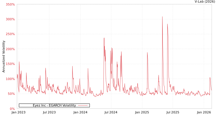 graph of Eyez Inc EGARCH