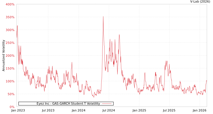 graph of Eyez Inc GAS-GARCH-T
