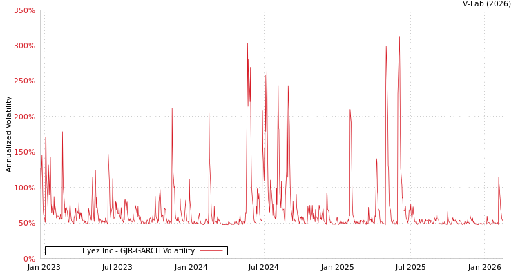 graph of Eyez Inc GJR-GARCH