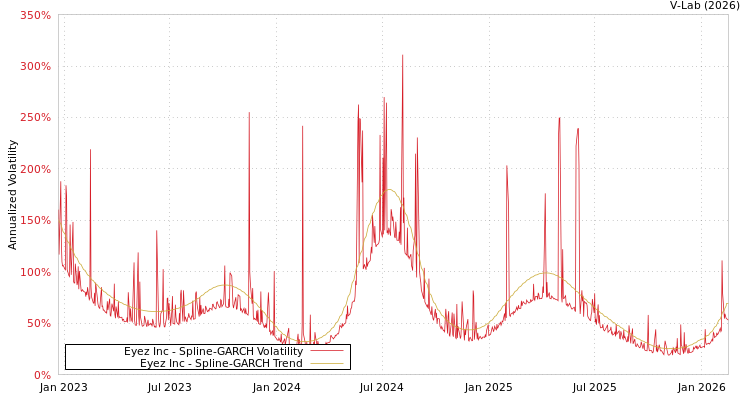 graph of Eyez Inc SGARCH