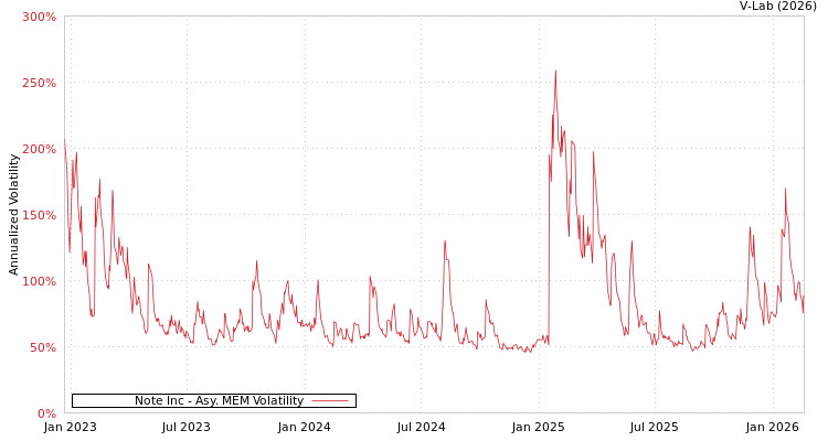 graph of Note Inc AMEM