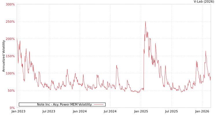 graph of Note Inc APMEM