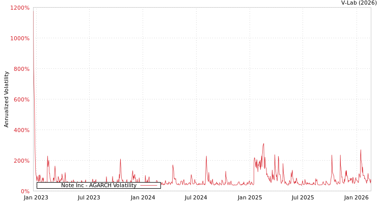graph of Note Inc AGARCH