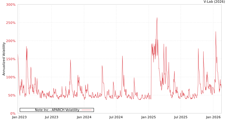 graph of Note Inc APARCH