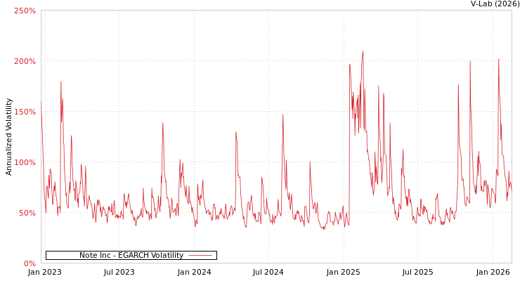 graph of Note Inc EGARCH