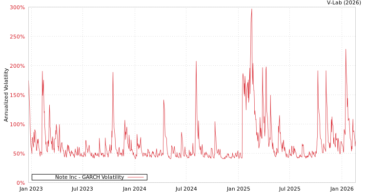graph of Note Inc GARCH