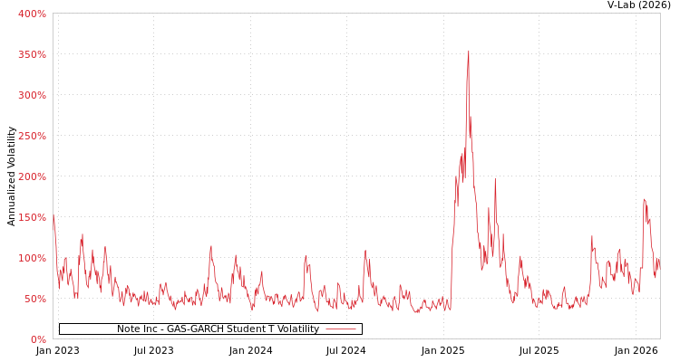 graph of Note Inc GAS-GARCH-T