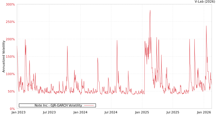 graph of Note Inc GJR-GARCH