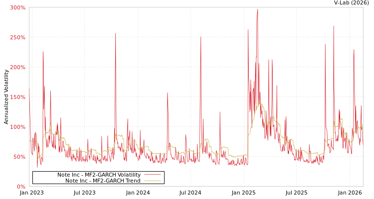 graph of Note Inc MF2-GARCH