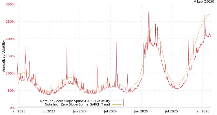 graph of Note Inc S0GARCH