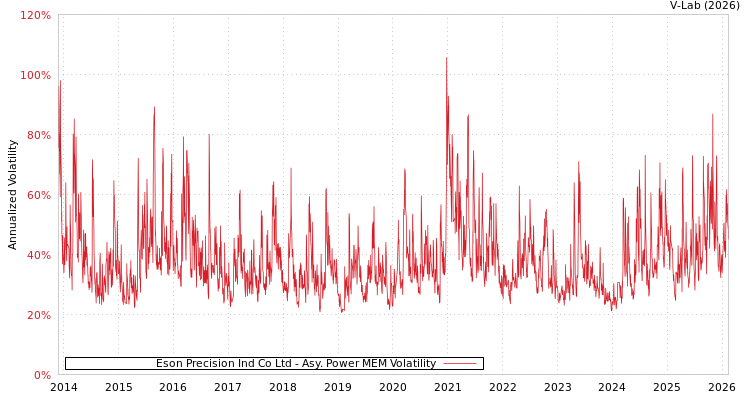 graph of Eson Precision Ind Co Ltd APMEM
