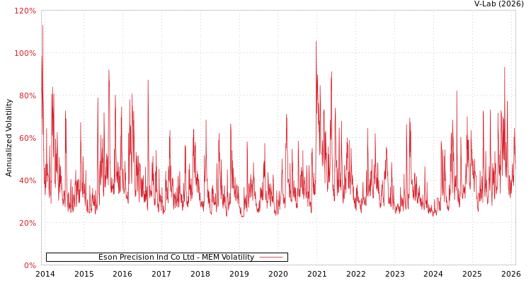 graph of Eson Precision Ind Co Ltd MEM