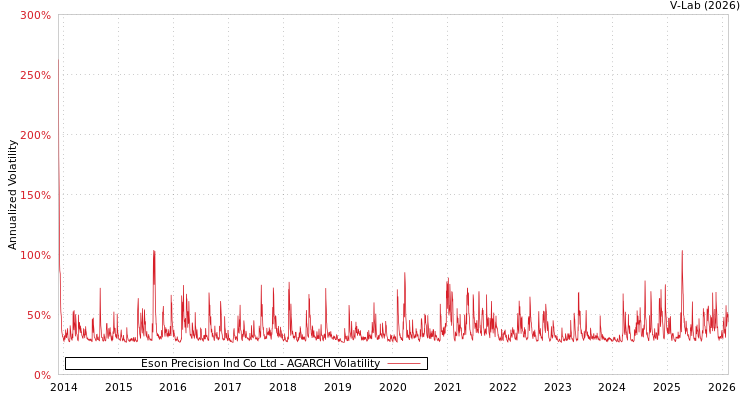 graph of Eson Precision Ind Co Ltd AGARCH