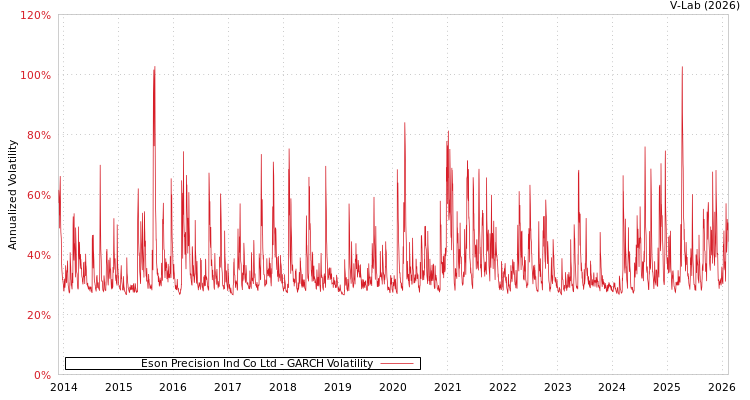 graph of Eson Precision Ind Co Ltd GARCH