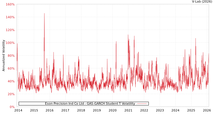 graph of Eson Precision Ind Co Ltd GAS-GARCH-T