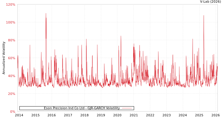 graph of Eson Precision Ind Co Ltd GJR-GARCH