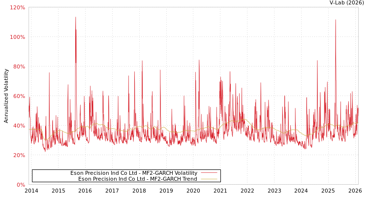 graph of Eson Precision Ind Co Ltd MF2-GARCH