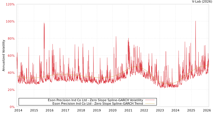 graph of Eson Precision Ind Co Ltd S0GARCH