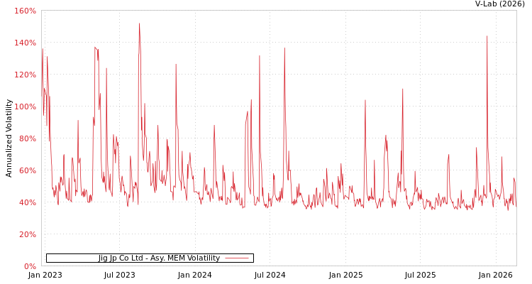 graph of Jig Jp Co Ltd AMEM