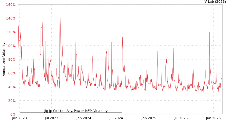 graph of Jig Jp Co Ltd APMEM