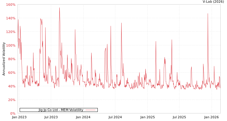 graph of Jig Jp Co Ltd MEM