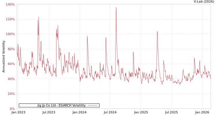 graph of Jig Jp Co Ltd EGARCH