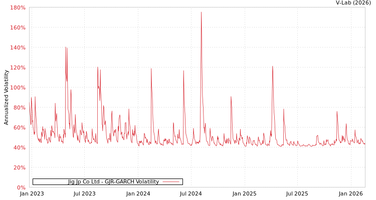 graph of Jig Jp Co Ltd GJR-GARCH
