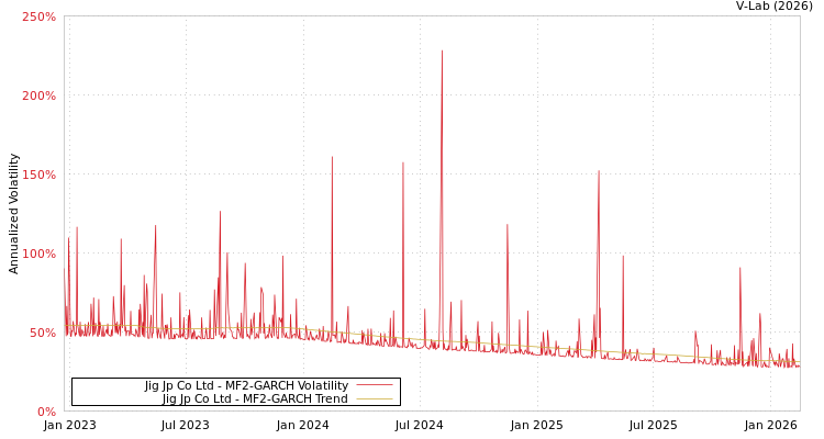graph of Jig Jp Co Ltd MF2-GARCH
