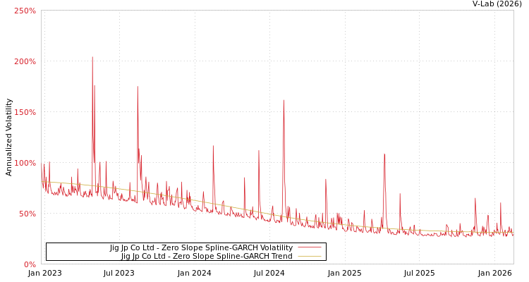 graph of Jig Jp Co Ltd S0GARCH