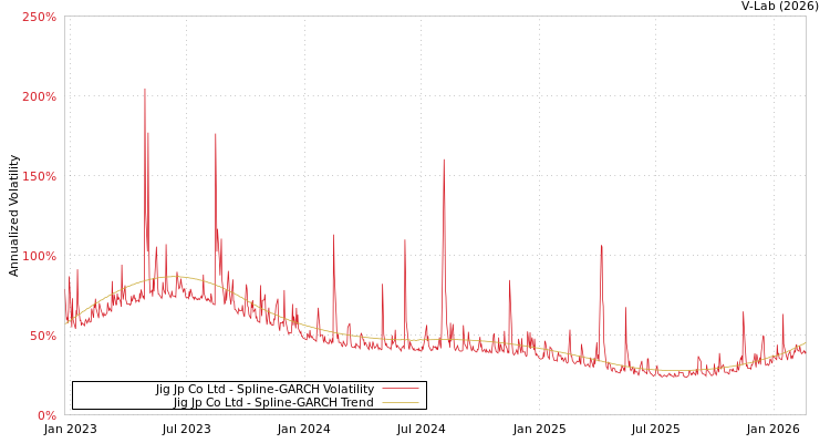 graph of Jig Jp Co Ltd SGARCH