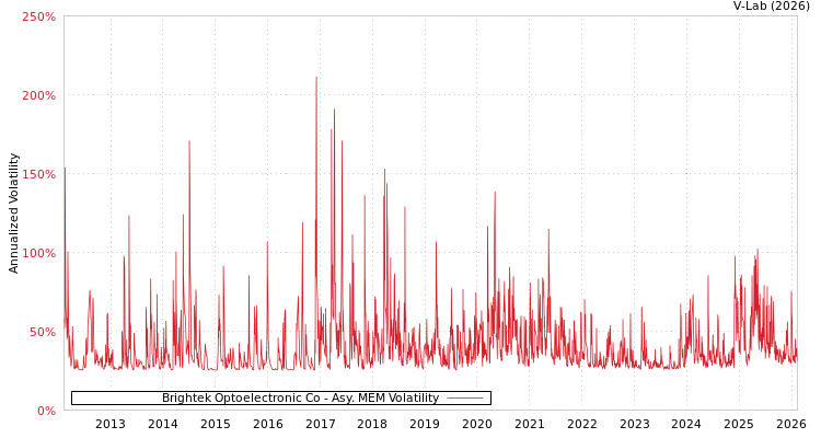 graph of Brightek Optoelectronic Co AMEM