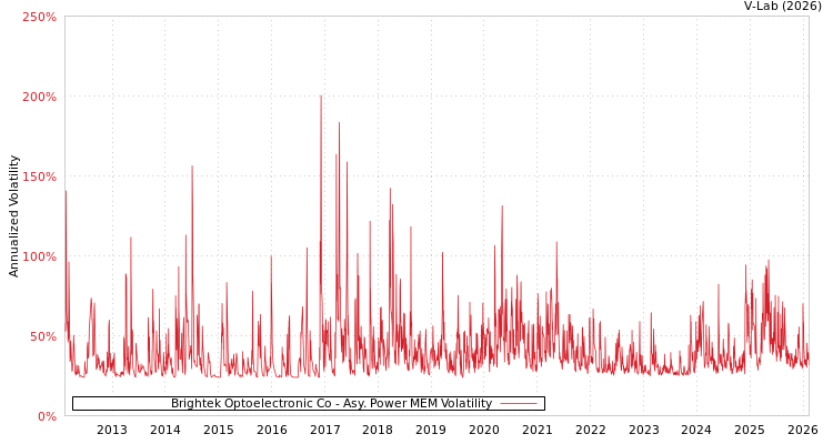 graph of Brightek Optoelectronic Co APMEM