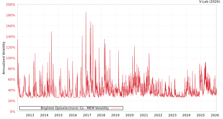 graph of Brightek Optoelectronic Co MEM