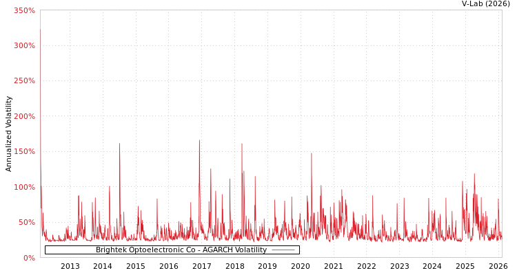 graph of Brightek Optoelectronic Co AGARCH