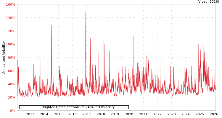 graph of Brightek Optoelectronic Co APARCH